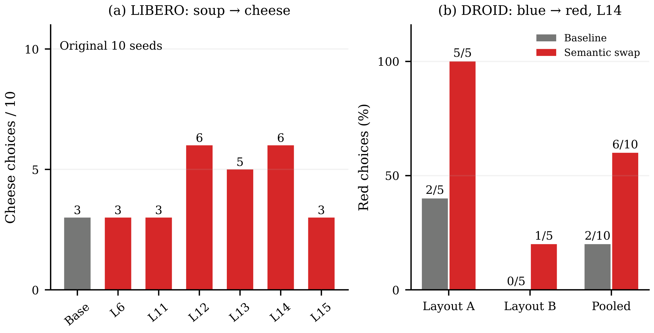 Object-choice steering in LIBERO (soup to cheese) and on the real robot (blue to red)