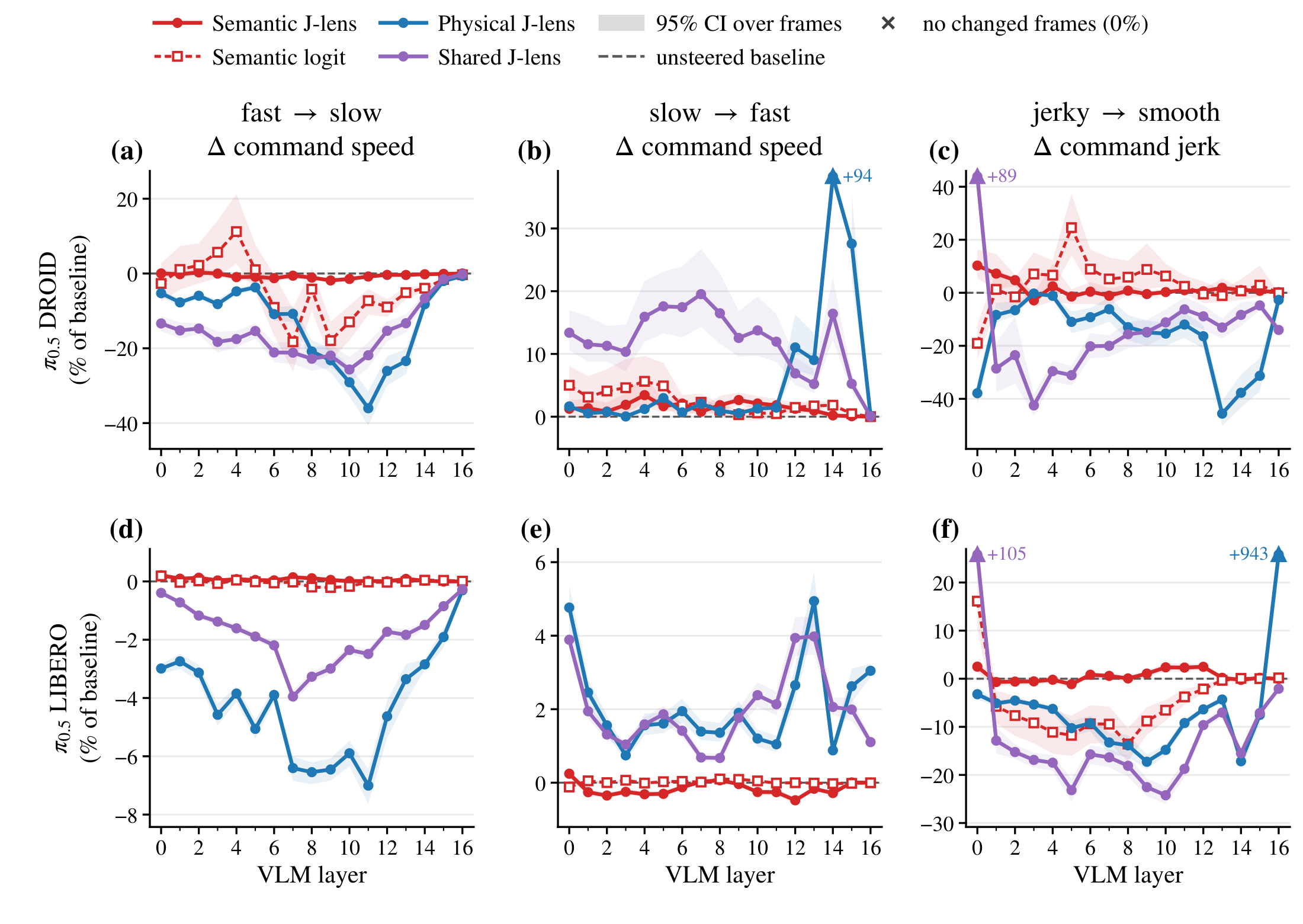 Open-loop speed and smoothness steering by VLM layer in pi0.5 DROID and LIBERO
