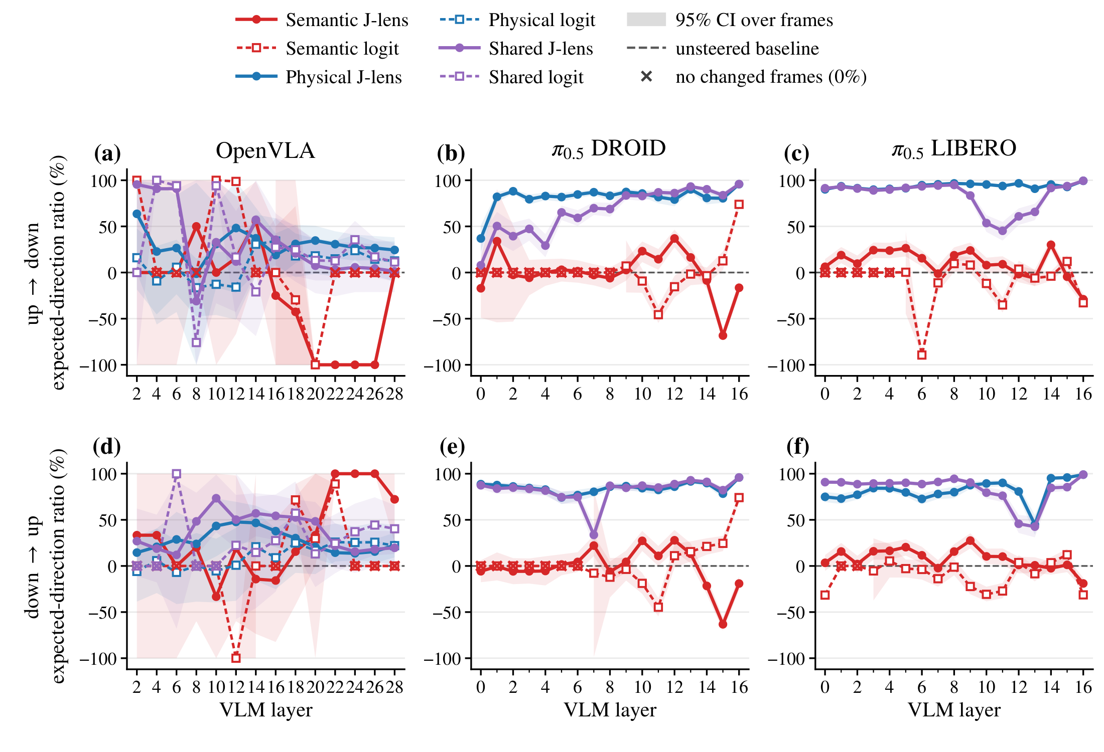 Open-loop vertical steering by VLM layer for OpenVLA, pi0.5 DROID, and pi0.5 LIBERO