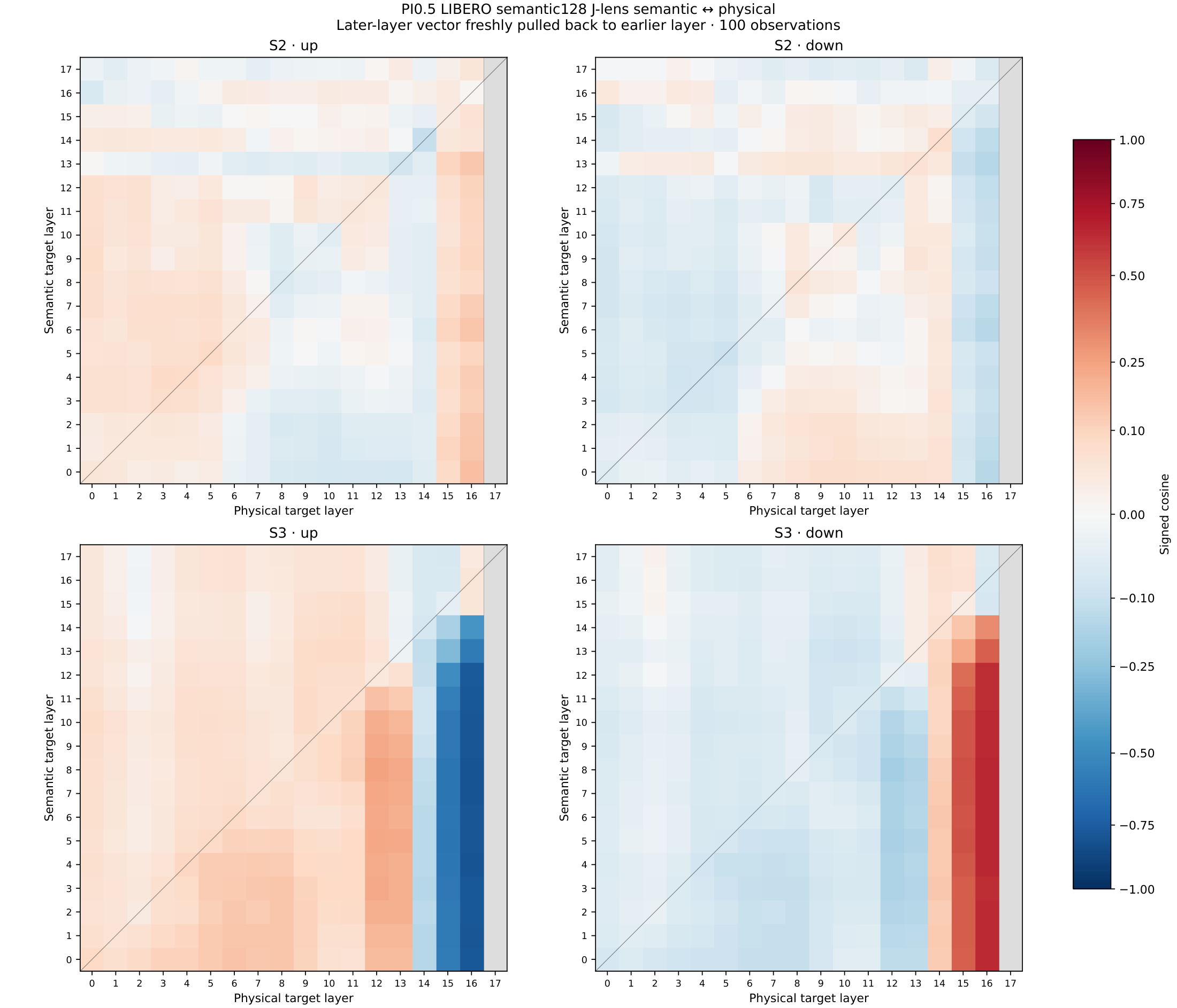 Cross-layer pullback cosine grids for S2/S3 and up/down in pi0.5 LIBERO