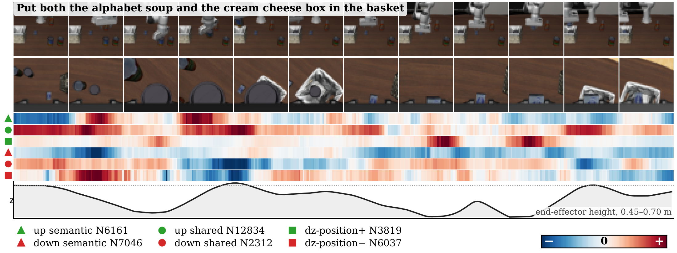 Signed activations of six layer-6 neurons along an unedited LIBERO demonstration with end-effector height