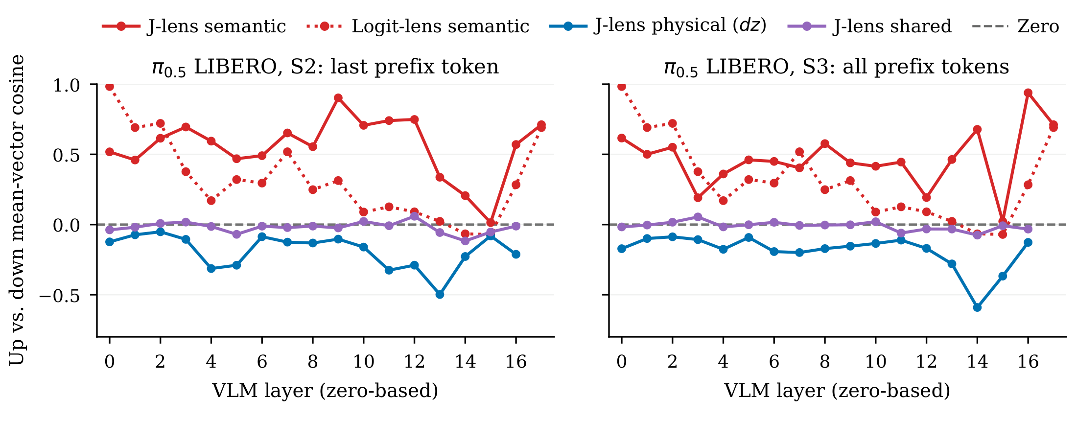 Cosine between mean write vectors of top-ten up and down neurons per layer in pi0.5 LIBERO
