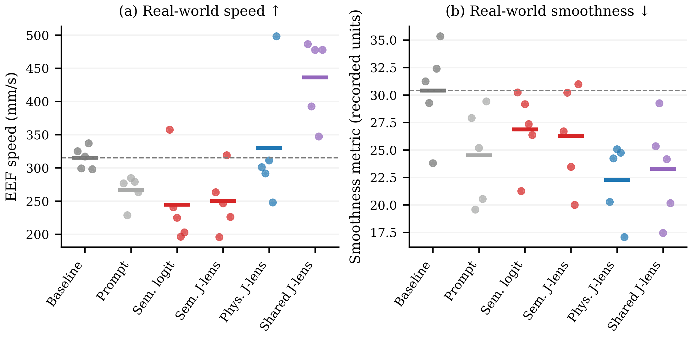 Real-world DROID motion steering: EEF speed and smoothness metric per condition