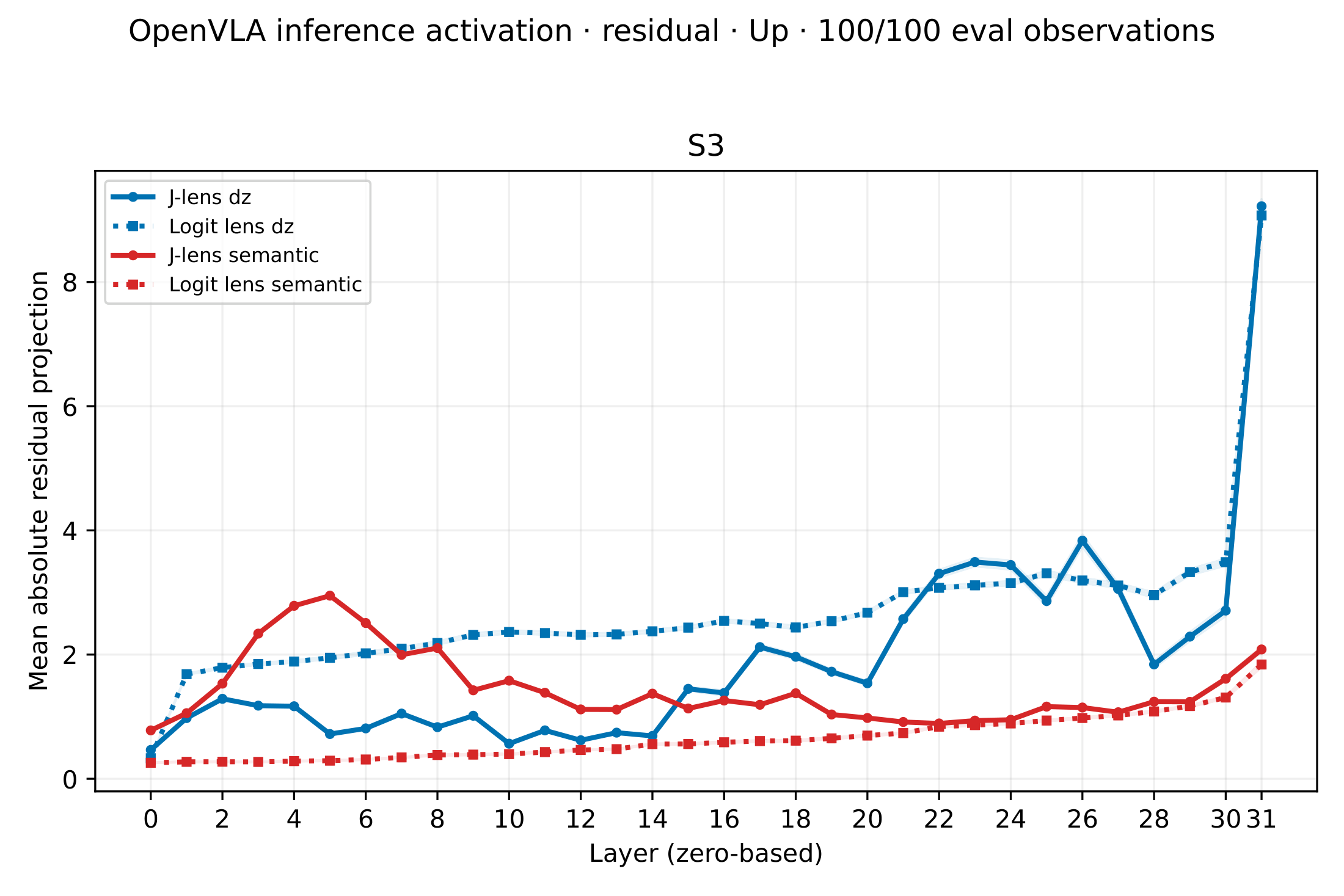 Mean absolute projection of unedited OpenVLA residuals onto unit up directions across layers