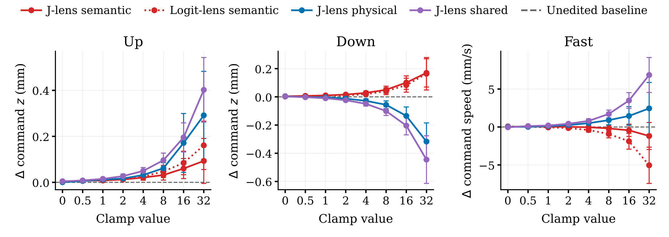 Single-neuron clamp sweeps at layer 6 in pi0.5 LIBERO for up, down, and fast